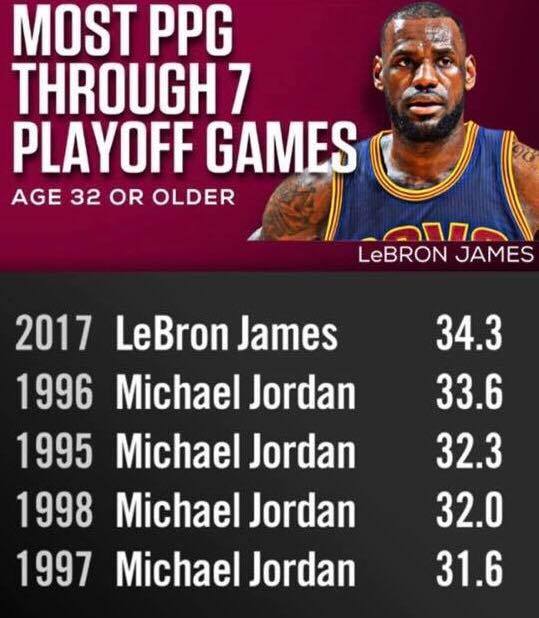 LeBron James Passes Michael Jordan for Most Points per Game Through Seven Playoff Games at Age 32 or Older