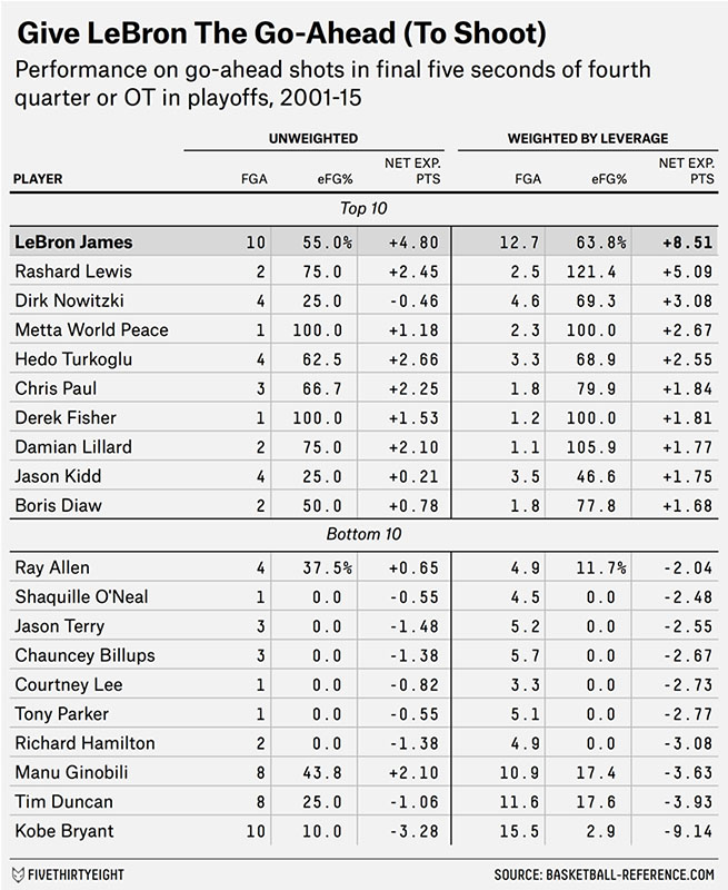 LeBron James Clutch Stats