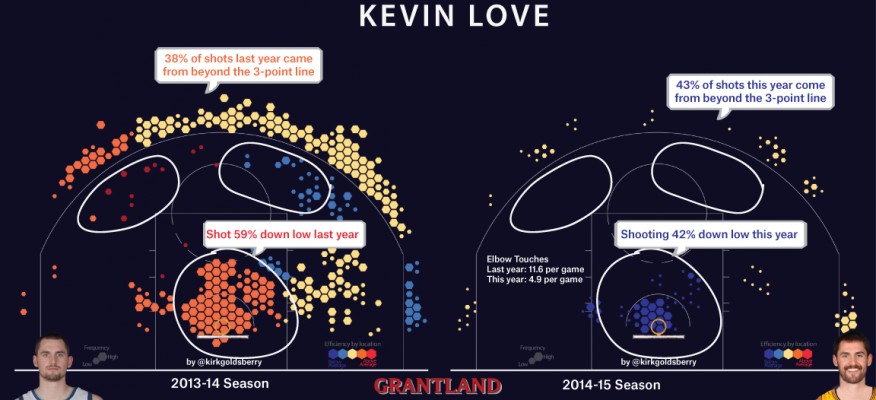 kevin-love-shot-chart